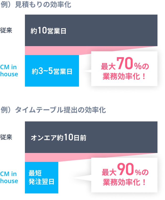 見積りで最大70%の業務効率化、タイムテーブル提出で最大90%の効率化