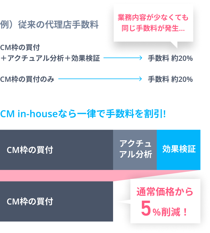 CM in-houseなら一律で手数料を割引。通常価格から8%削減
